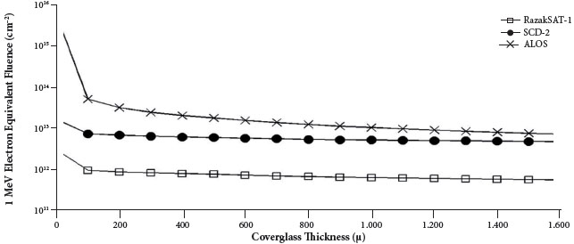 Effective dose of 1 MeV electrons towards the GaAs solar cell as
								a function of the shielding thickness over three years for three
								satellite orbits.