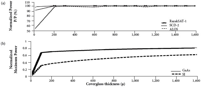 Normalized maximum power of (a) GaAs solar cells at various
								orbits and (b) two solar-cell materials in the RazakSAT-1 orbit over
								three years.