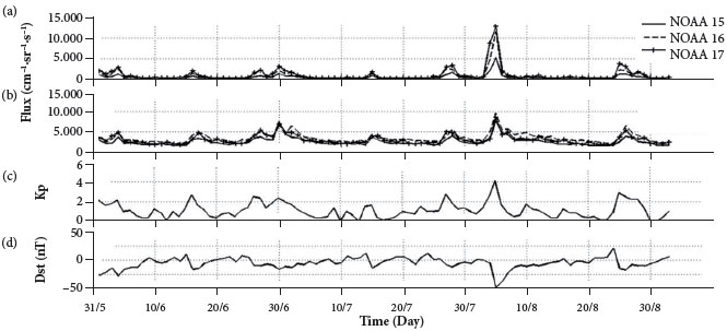 Comparison of (a) trapped protons and (b) trapped electrons
								fluxes obtained from three NOAA/POES satellites with geomagnetic
								conditions following (c) the Kp index and (d) the Dst index from
								June to August, 2010 when communication with RazakSAT-1 was likely
								lost. The geomagnetic data was obtained from NOAA (2016).