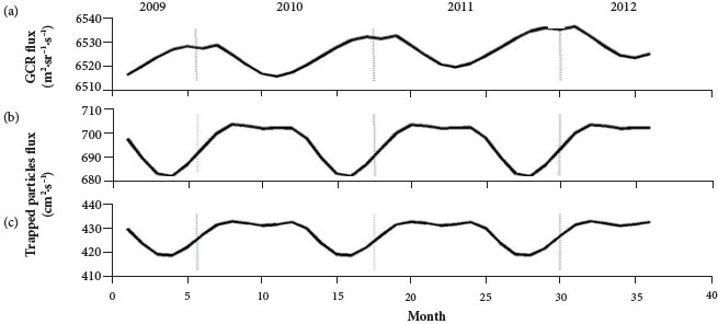 Estimated monthly fluxes of (a) GCR, (b) trapped protons and (c)
								trapped electrons for RazakSAT-1 from July 14, 2009 to July 14,
								2012.