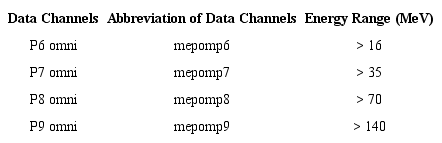 NOAA/POES data energy channels for omnidirectional proton
							channels.