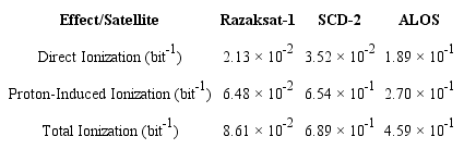 SEU rates in 5 mm Al shielded GaAs for three satellites.