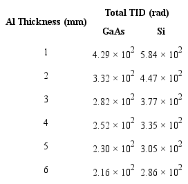 Absorbed dose of two materials shielded by selected thickness in NEqO
							for three years.