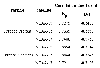 Relationship between trapped particles with Kp and Dst indices for
							three NOAA satellites.