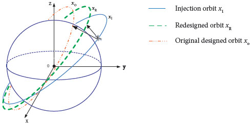 Orbit maneuvering schematic diagram.