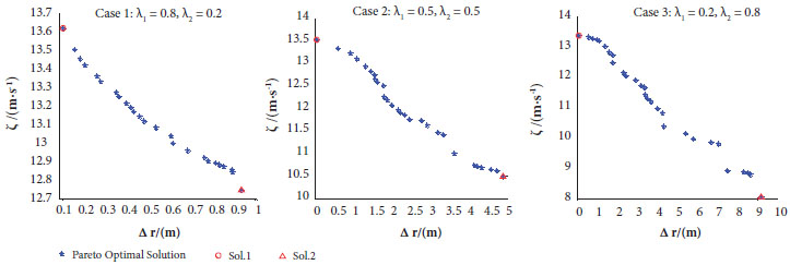 Pareto front of optimal RGT orbits based on three groups of
								objective function weight coefficients