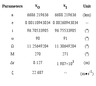 Originally designed and injection RGT orbit.
