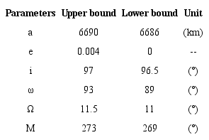 Optimization range of design variables.