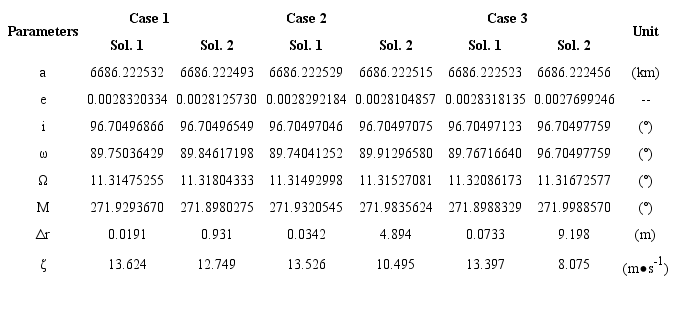 Corner solutions of Pareto fronts in three different cases.