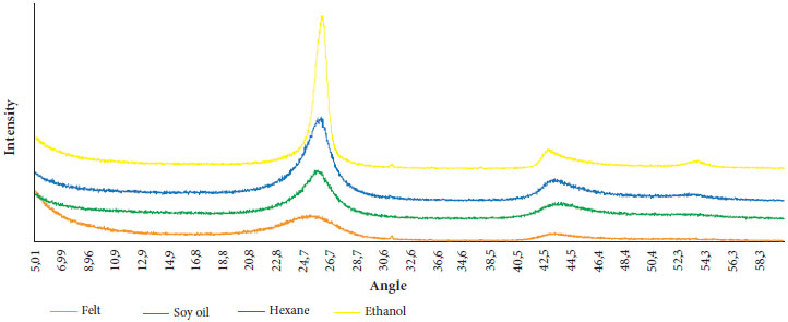 XRD of samples made at 1200 &ordm;C.