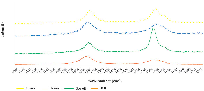 Raman spectra from pyrocarbons deposited at 1100 &ordm;C and of the
							felt.