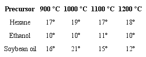 Measured values of the extinction angle of the samples made with soybean
						oil,hexane and ethanol densified at 900 &ordm;C, 1000 &ordm;C, 1100 &ordm;C and 1200
						&ordm;C.