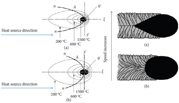 Thermal gradient and shape of the molten pool in different speeds (a)
							and (b) (Kannatey-Asibu Jr.
							2009).