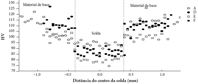 Vickers Hardness profile for the samples A, D, E, and F.