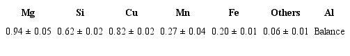 Chemical composition of AA6013-T4 (%).