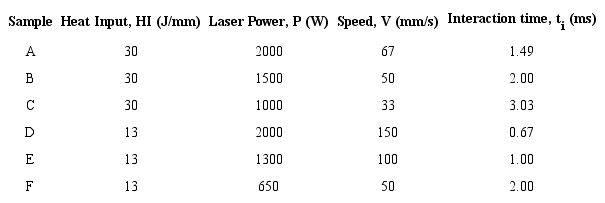 Experimental parameters.