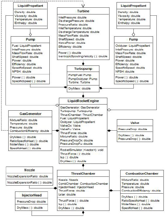 UML diagram of a gas generator cycle.