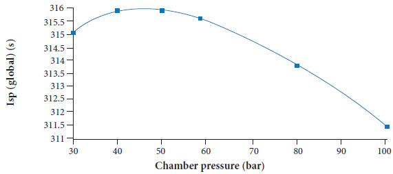 Performance of the L75 rocket engine as function of the
									chamber pressure.