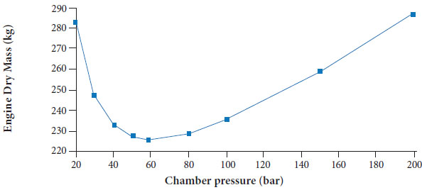 Influence of the chamber pressure pc on the engine dry mass.