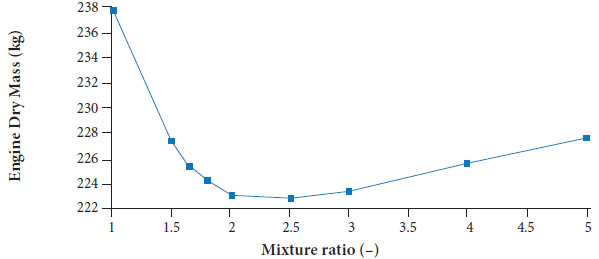 Influence of the mixture ratio rc on the engine dry mass.