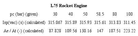 Values of specific impulse and nozzle expansion for different
								chamber pressures.