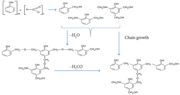 Schematic reaction mechanisms for resole resin condensation
									(Pilato 2010).