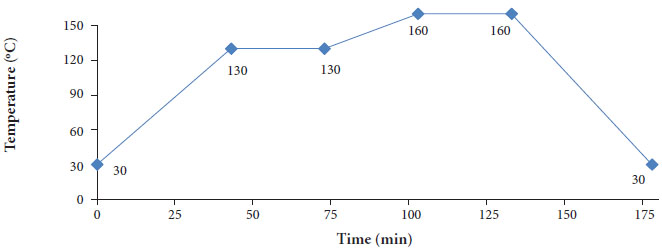 Molding and cure cycle procedure for SSF/MRR composites.