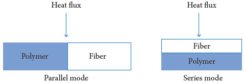 Representation of heat flow in composite materials.