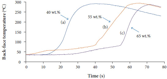 Back-face surface temperature profiles of SSF/MRR composites (a)
								40 wt.%, (b) 55 wt.%, and (c) 65wt. % SSF after 30 s exposure to an
								oxyacetylene flame at 20 mm distance from the nozzle and 820
									W/cm2 heat flux.