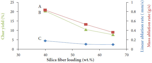 (A) Mass ablation rate; (B) char yield; and (C) linear ablation
								rate of the ablated composites at different silica fiber
								loading.