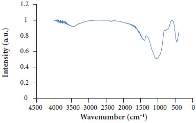FTIR spectra of ablated SSF/MRR composite.