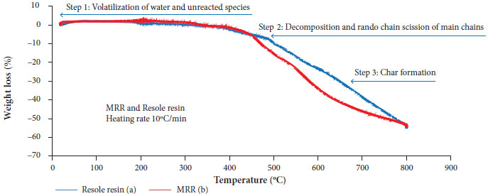 TGA curves of (a) resole resin and (b) MRR matrix in flowing
								nitrogen (10 &deg;C/min).