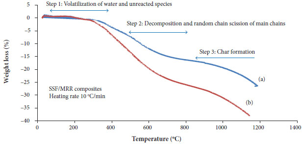 TGA curves for SSF/MRR composites under (a) nitrogen and (b) air
								flow.