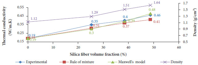 Variation of thermal conductivity and density with SSF volume
								fraction in SSF/MRR composites.
