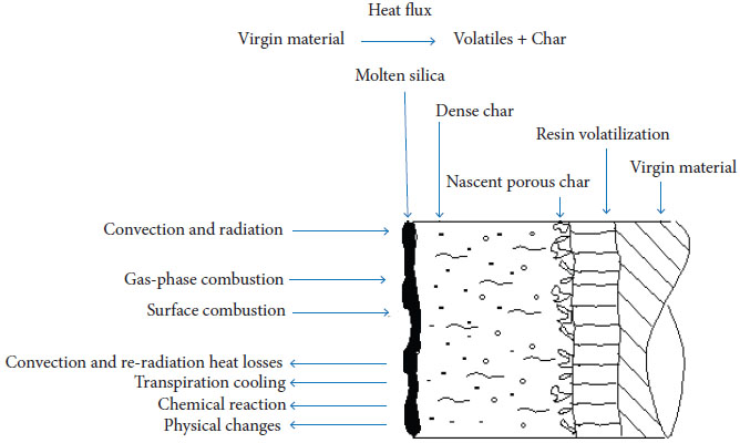 Schematic illustration of various zones during the ablation
								process.