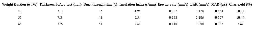 Ablation properties of SSF/MRR composites as a function of silica
							fiber weight fraction.