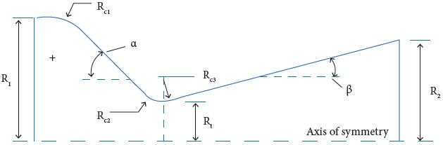 Geometric characteristics of a nozzle.