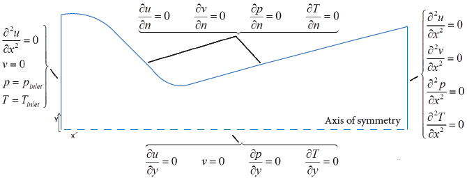 Boundary conditions.