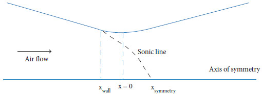 Scheme of the coordinates of the sonic line on the wall and on the
							axis of symmetry.