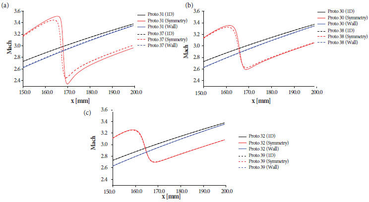 Values of the Mach number on the axis of symmetry and on the wall,
							and the quasi-one-dimensional solution at the outlet of the nozzles for:
							(a) Proto 31 and Proto 37; (b) Proto 30 and Proto 38; and (c) Proto 32
							and Proto 39.