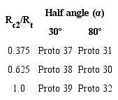 Characteristics of the evaluated nozzles.