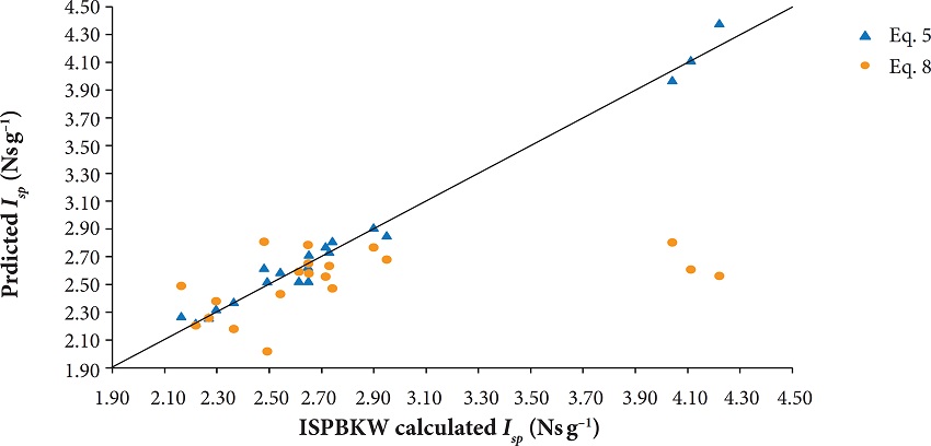 Specific impulse values of twenty monopropellants calculated
								using Eq. 5 and Eq. 8 versus values
								computed using ISPBKW code.