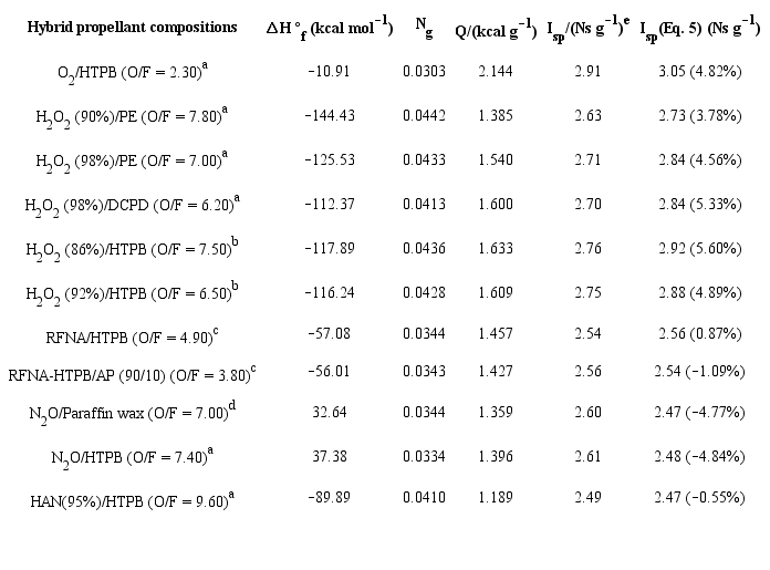 Comparison between the specific impulse values calculated using the
							ISPBKW code and Eq. 5 for hybrid propellant compositions. Percentage
							deviations in parentheses.