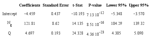 Coefficients, standard errors, t-statistics, statistical significance
							(P-values), the lower and upper bounds of the 95% confidence intervals
							of Eq. 5 obtained by multiple regression analysis (R 2 adjusted =
							0.945).