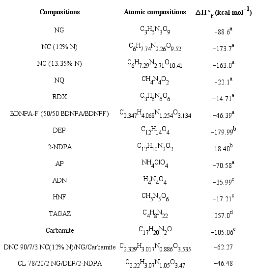 Atomic compositions and heat of formations of different ingredients
							used in triple-base and CMDB propellant compositions.