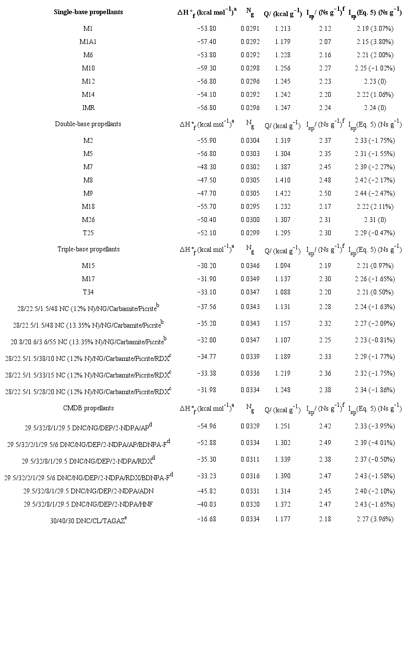 Comparison between the specific impulse values calculated using the
							ISPBKW code and Eq. 5 for single-base, double-base, triple-base and CMDB
							propellant compositions. Percentage deviations in parentheses.