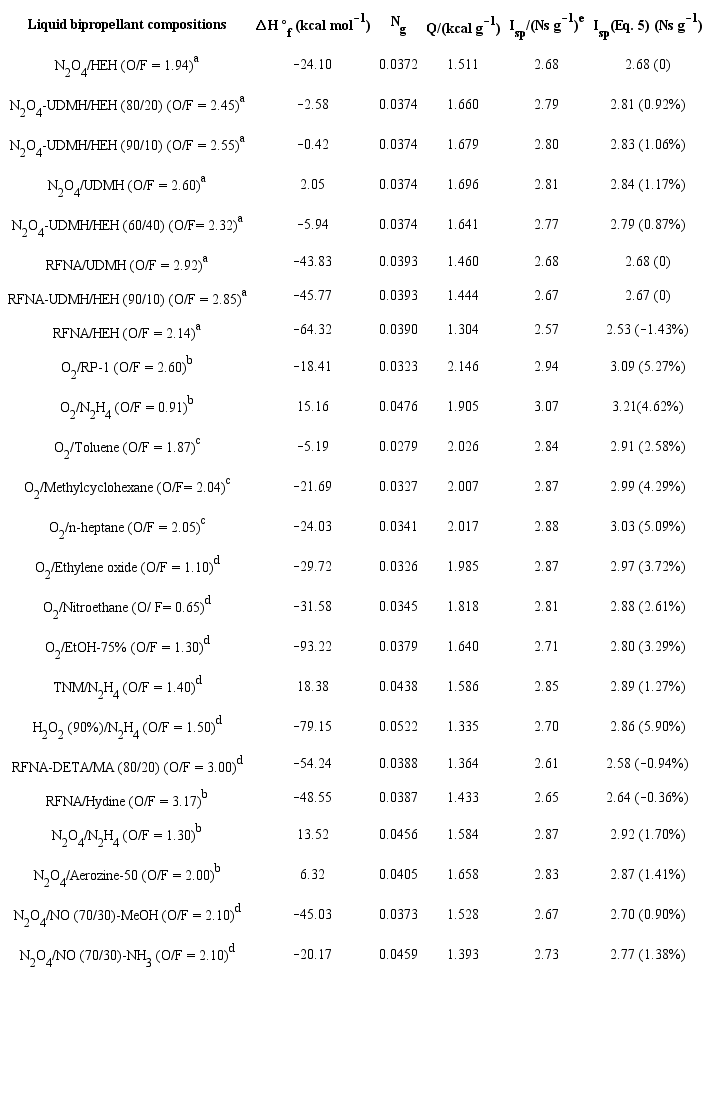 Comparison between the specific impulse values calculated using the
							ISPBKW code and Eq. 5 for liquid bipropellant compositions. Percentage
							deviations in parentheses.