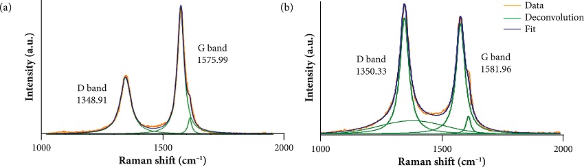 Raman spectrum of: (a) CNT as grown, (b) CNT- Am.