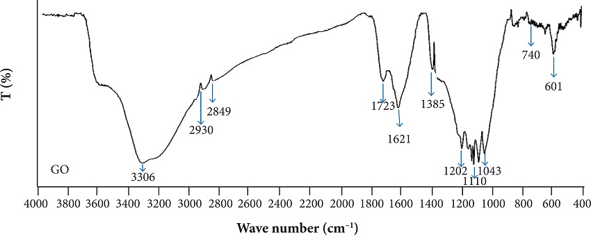 FT-IR spectrum of GO.