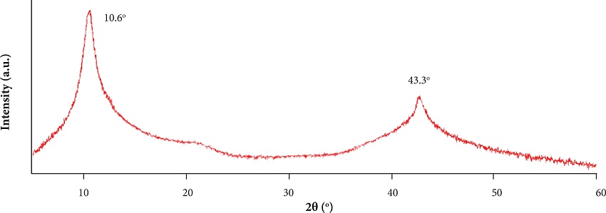 XRD profile of graphene GO.